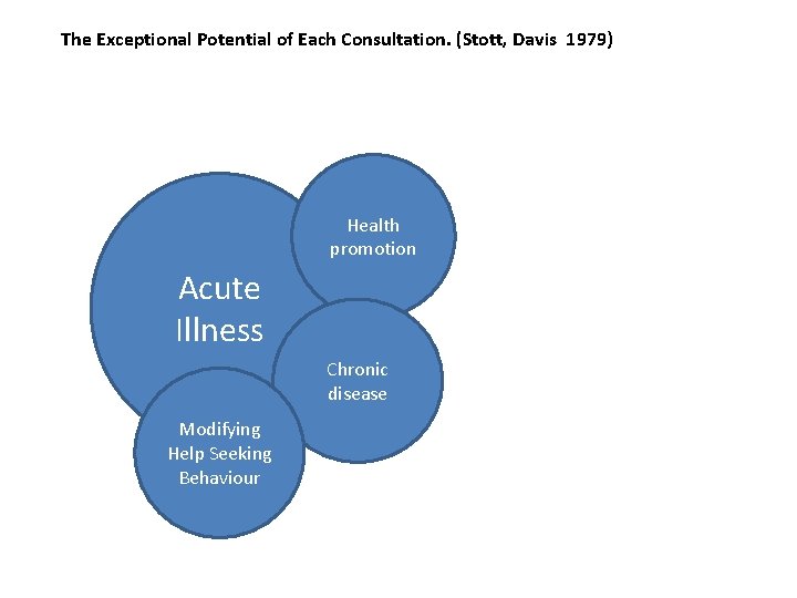 The Exceptional Potential of Each Consultation. (Stott, Davis 1979) Health promotion Acute Illness Chronic The Exceptional Potential of Each Consultation. (Stott, Davis 1979) Health promotion Acute Illness Chronic