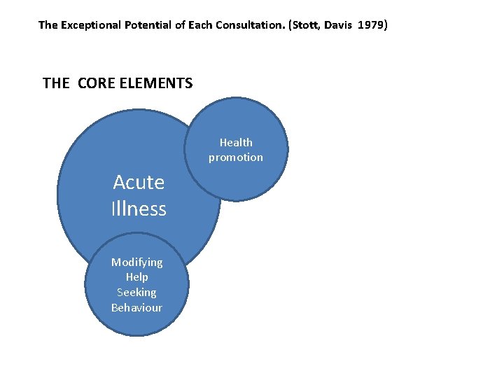 The Exceptional Potential of Each Consultation. (Stott, Davis 1979) THE CORE ELEMENTS Health promotion The Exceptional Potential of Each Consultation. (Stott, Davis 1979) THE CORE ELEMENTS Health promotion