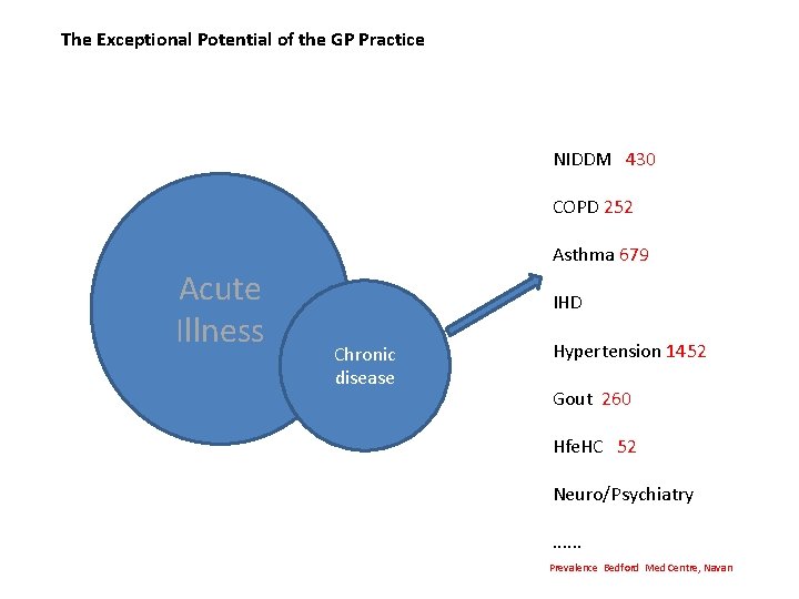 The Exceptional Potential of the GP Practice NIDDM 430 COPD 252 Acute Illness Asthma The Exceptional Potential of the GP Practice NIDDM 430 COPD 252 Acute Illness Asthma