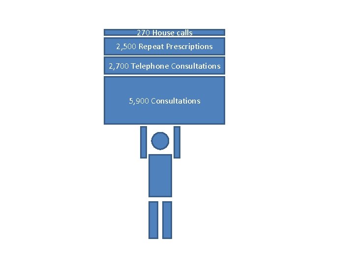 270 House calls 2, 500 Repeat Prescriptions 2, 700 Telephone Consultations 5, 900 Consultations 270 House calls 2, 500 Repeat Prescriptions 2, 700 Telephone Consultations 5, 900 Consultations