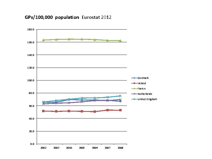 GPs/100, 000 population Eurostat 2012 180. 0 160. 0 140. 0 120. 0 Denmark GPs/100, 000 population Eurostat 2012 180. 0 160. 0 140. 0 120. 0 Denmark