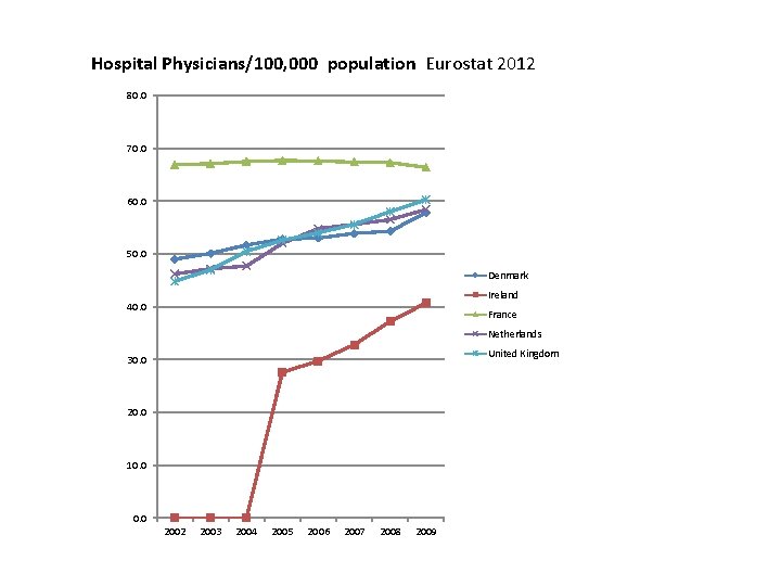 Hospital Physicians/100, 000 population Eurostat 2012 80. 0 70. 0 60. 0 50. 0 Hospital Physicians/100, 000 population Eurostat 2012 80. 0 70. 0 60. 0 50. 0