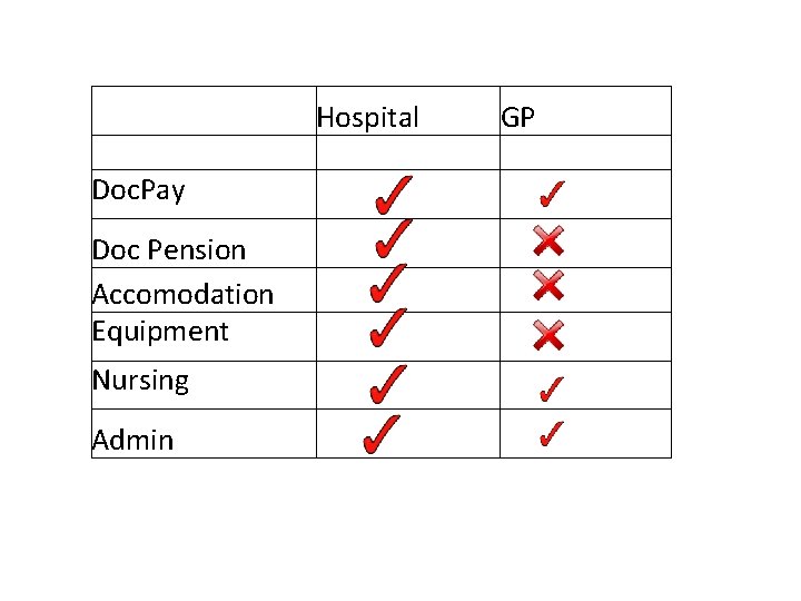 Hospital GP Doc. Pay Doc Pension Accomodation Equipment Nursing Admin Hospital GP Doc. Pay Doc Pension Accomodation Equipment Nursing Admin
