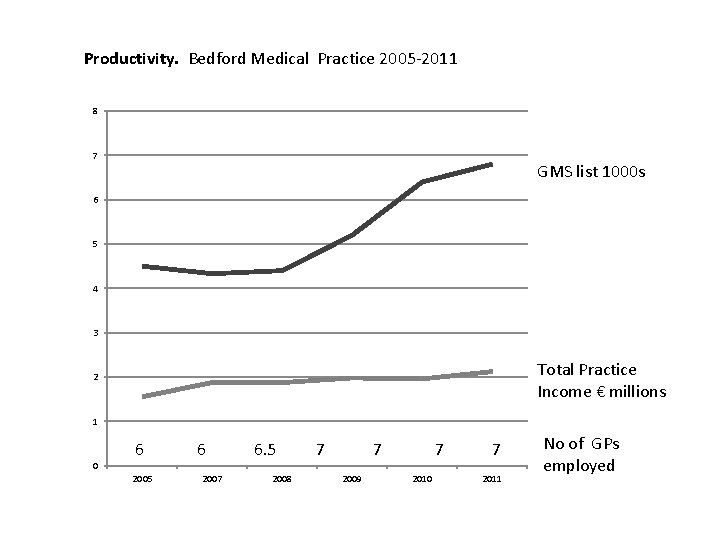 Productivity. Bedford Medical Practice 2005 -2011 8 7 GMS list 1000 s 6 5 Productivity. Bedford Medical Practice 2005 -2011 8 7 GMS list 1000 s 6 5