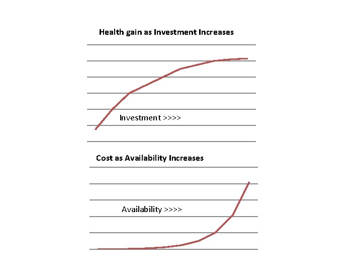 Health gain as Investment Increases Investment >>>> Cost as Availability Increases Availability >>>> Health gain as Investment Increases Investment >>>> Cost as Availability Increases Availability >>>>