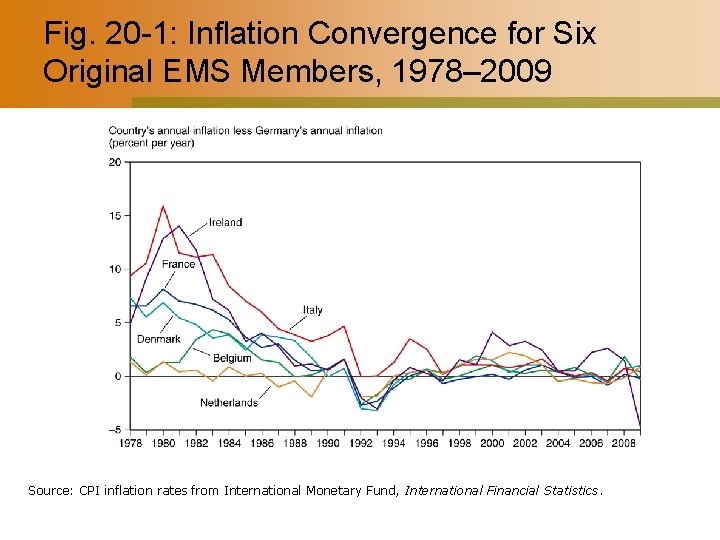 Fig. 20 -1: Inflation Convergence for Six Original EMS Members, 1978– 2009 Source: CPI