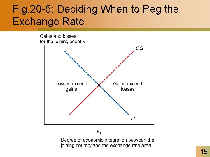 Fig. 20 -5: Deciding When to Peg the Exchange Rate 19 