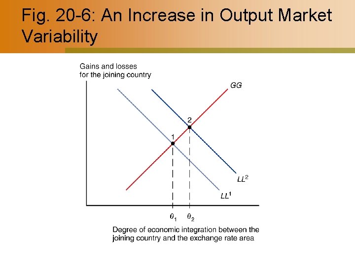 Fig. 20 -6: An Increase in Output Market Variability 