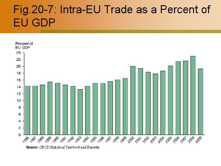 Fig. 20 -7: Intra-EU Trade as a Percent of EU GDP Source: OECD Statistical