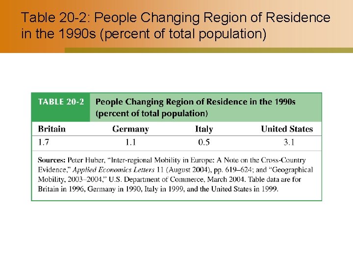 Table 20 -2: People Changing Region of Residence in the 1990 s (percent of