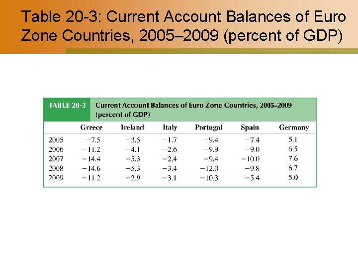Table 20 -3: Current Account Balances of Euro Zone Countries, 2005– 2009 (percent of