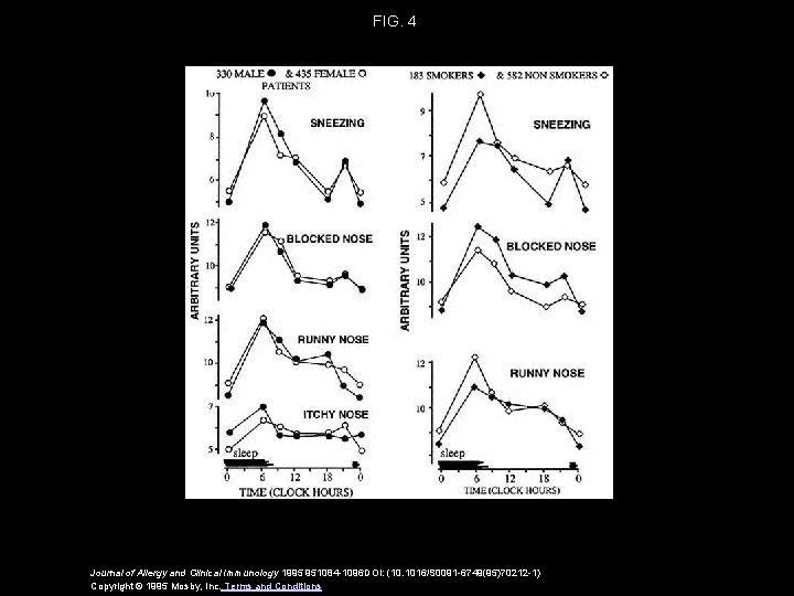 FIG. 4 Journal of Allergy and Clinical Immunology 1995 951084 -1096 DOI: (10. 1016/S