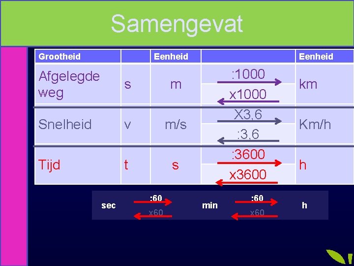 Samengevat Omrekenen Grootheid Eenheid Afgelegde weg s m Snelheid v m/s Tijd t s
