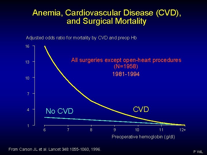 Anemia, Cardiovascular Disease (CVD), and Surgical Mortality Adjusted odds ratio for mortality by CVD Anemia, Cardiovascular Disease (CVD), and Surgical Mortality Adjusted odds ratio for mortality by CVD