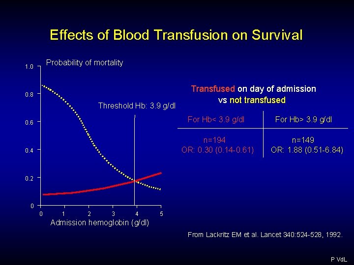 Effects of Blood Transfusion on Survival Probability of mortality 1. 0 0. 8 Threshold Effects of Blood Transfusion on Survival Probability of mortality 1. 0 0. 8 Threshold