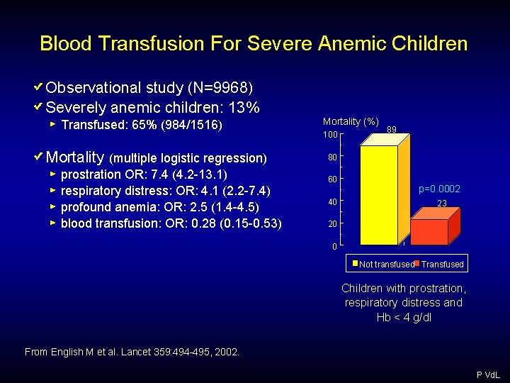Blood Transfusion For Severe Anemic Children Observational study (N=9968) Severely anemic children: 13% Transfused: Blood Transfusion For Severe Anemic Children Observational study (N=9968) Severely anemic children: 13% Transfused: