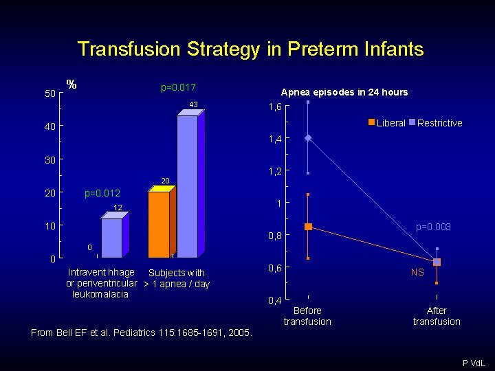 Transfusion Strategy in Preterm Infants 50 % p=0. 017 43 Apnea episodes in 24 Transfusion Strategy in Preterm Infants 50 % p=0. 017 43 Apnea episodes in 24