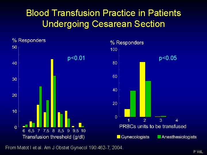 Blood Transfusion Practice in Patients Undergoing Cesarean Section p<0. 01 From Matot I et Blood Transfusion Practice in Patients Undergoing Cesarean Section p<0. 01 From Matot I et