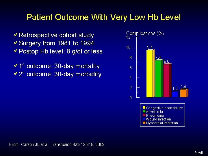 Patient Outcome With Very Low Hb Level Retrospective cohort study Surgery from 1981 to Patient Outcome With Very Low Hb Level Retrospective cohort study Surgery from 1981 to