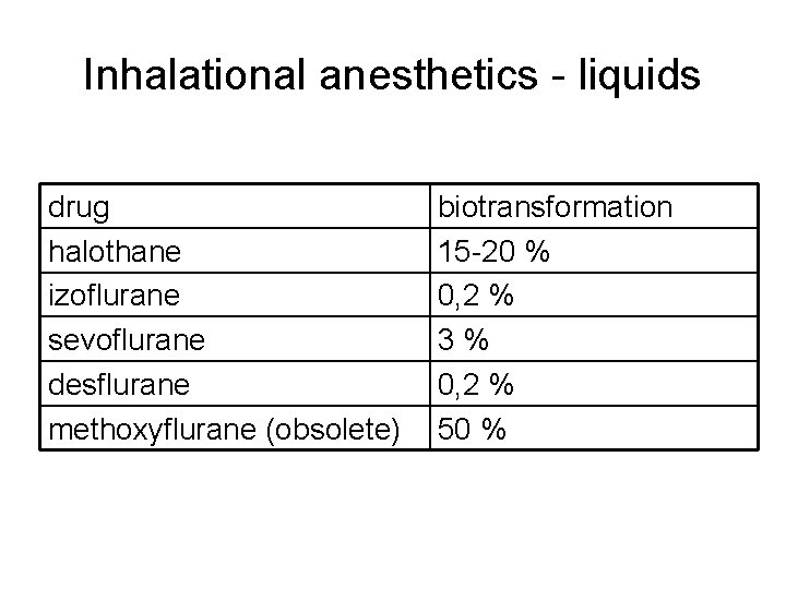 Inhalational anesthetics - liquids drug halothane izoflurane sevoflurane desflurane methoxyflurane (obsolete) biotransformation 15 -20