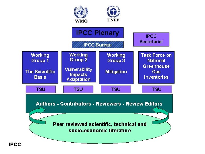 IPCC Plenary IPCC Bureau Working Group 1 Working Group 2 Working Group 3 The