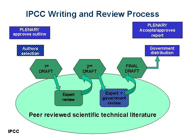 IPCC Writing and Review Process PLENARY Accepts/approves report PLENARY approves outline Government distribution Authors