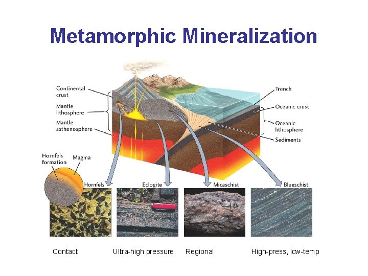 Metamorphic Mineralization Contact Ultra-high pressure Regional High-press, low-temp 