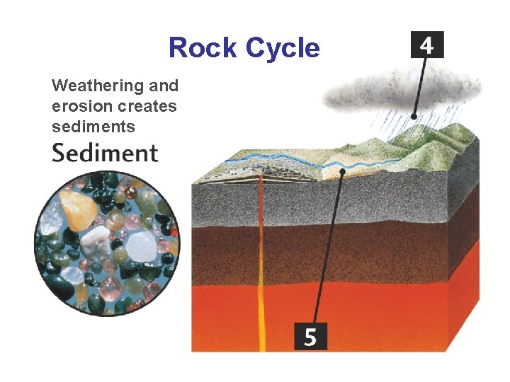 Rock Cycle Weathering and erosion creates sediments 