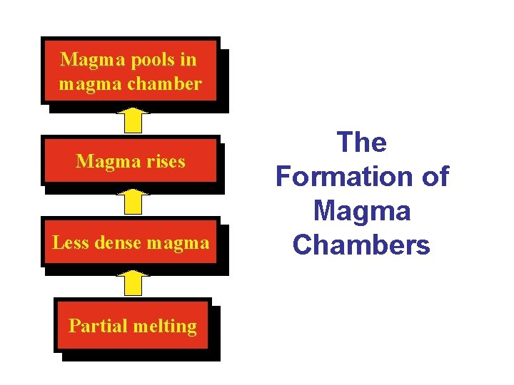 Magma pools in magma chamber Magma rises Less dense magma Partial melting The Formation