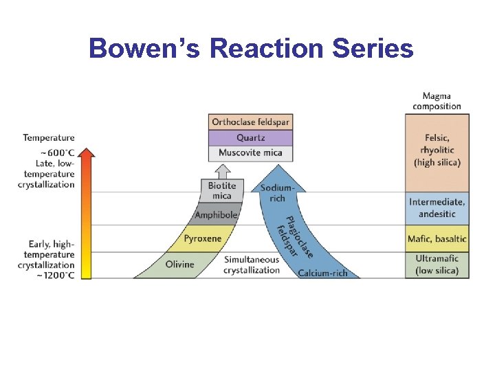 Bowen’s Reaction Series 