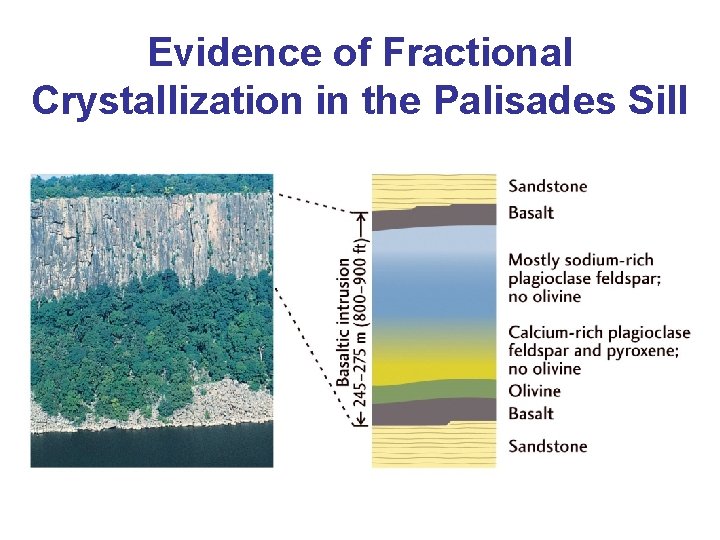 Evidence of Fractional Crystallization in the Palisades Sill 