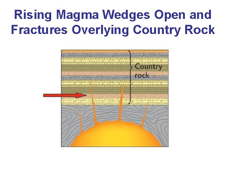 Rising Magma Wedges Open and Fractures Overlying Country Rock 