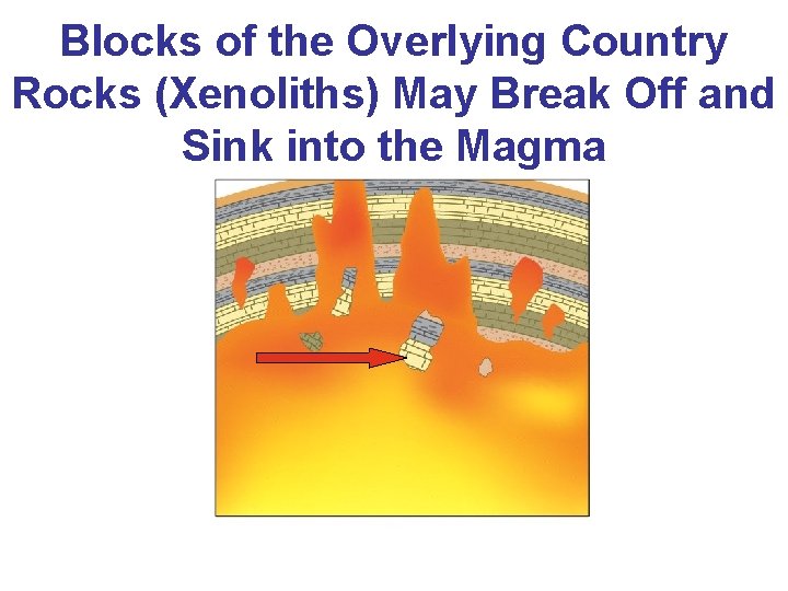 Blocks of the Overlying Country Rocks (Xenoliths) May Break Off and Sink into the