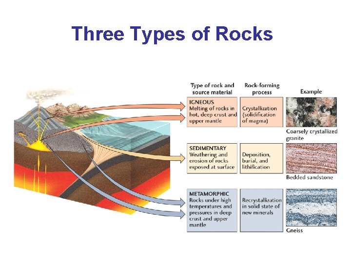 Three Types of Rocks 
