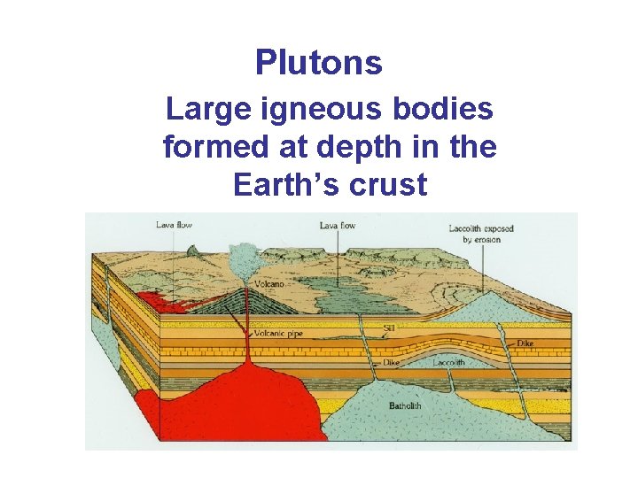 Plutons Large igneous bodies formed at depth in the Earth’s crust 