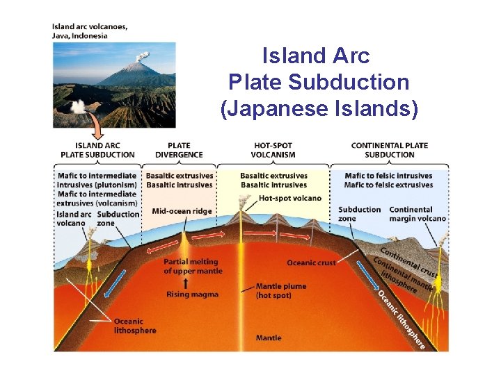 Island Arc Plate Subduction (Japanese Islands) 