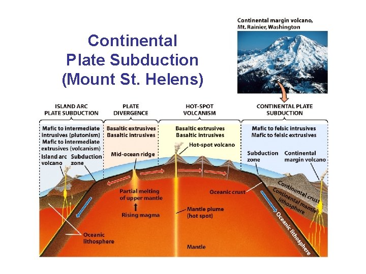 Continental Plate Subduction (Mount St. Helens) 