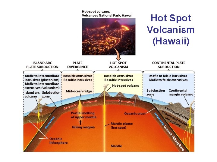 Hot Spot Volcanism (Hawaii) 