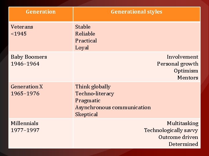 Generation Veterans <1945 Generational styles Stable Reliable Practical Loyal Baby Boomers 1946– 1964 Generation