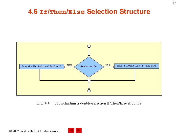 15 4. 6 If/Then/Else Selection Structure Console. Write. Line(“Failed”) Fig. 4. 4 false Grade