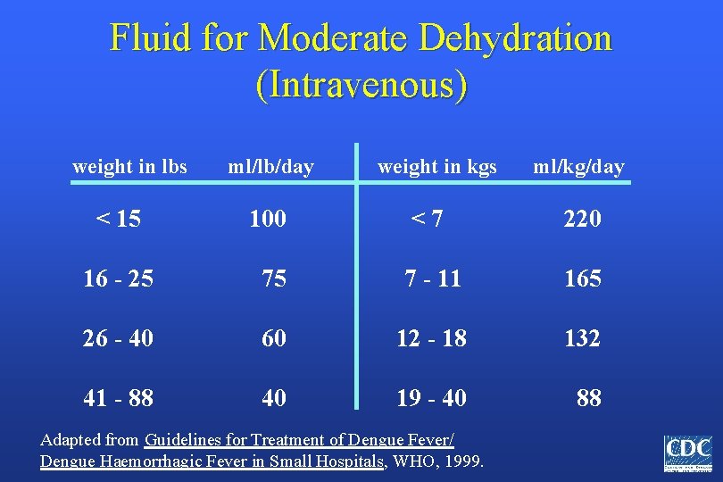 Fluid for Moderate Dehydration (Intravenous) weight in lbs ml/lb/day weight in kgs ml/kg/day <