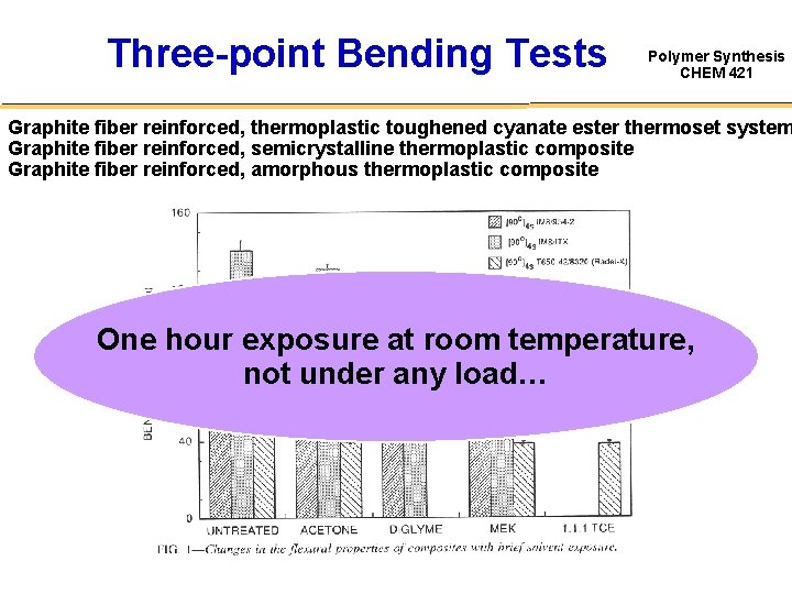 Three-point Bending Tests Polymer Synthesis CHEM 421 Graphite fiber reinforced, thermoplastic toughened cyanate ester