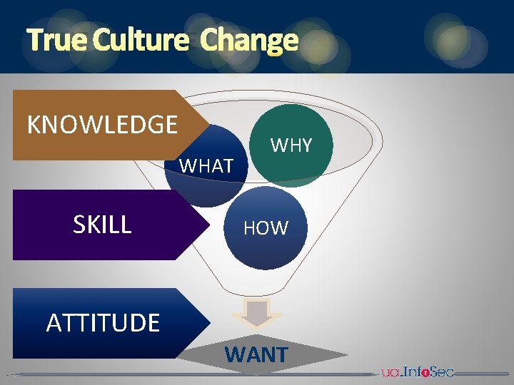 TRUE CULTURE CHANGE KNOWLEDGE WHAT SKILL ATTITUDE WHY HOW WANT 