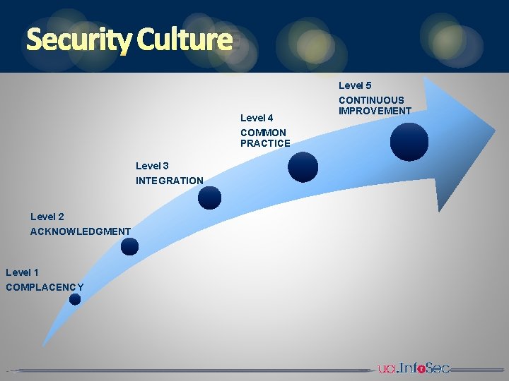 SECURITY CULTURE Level 5 Level 4 COMMON PRACTICE Level 3 INTEGRATION Level 2 ACKNOWLEDGMENT