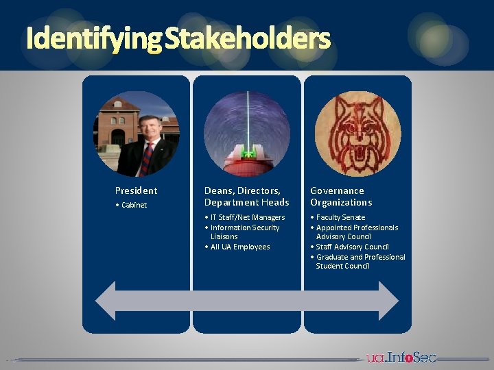 IDENTIFYING STAKEHOLDERS President • Cabinet Deans, Directors, Department Heads Governance Organizations • IT Staff/Net