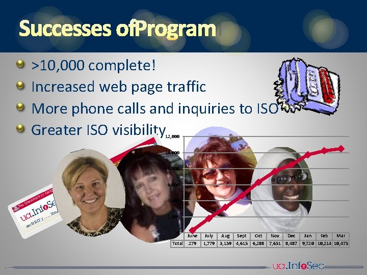 SUCCESSES OFPROGRAM >10, 000 complete! Increased web page traffic More phone calls and inquiries