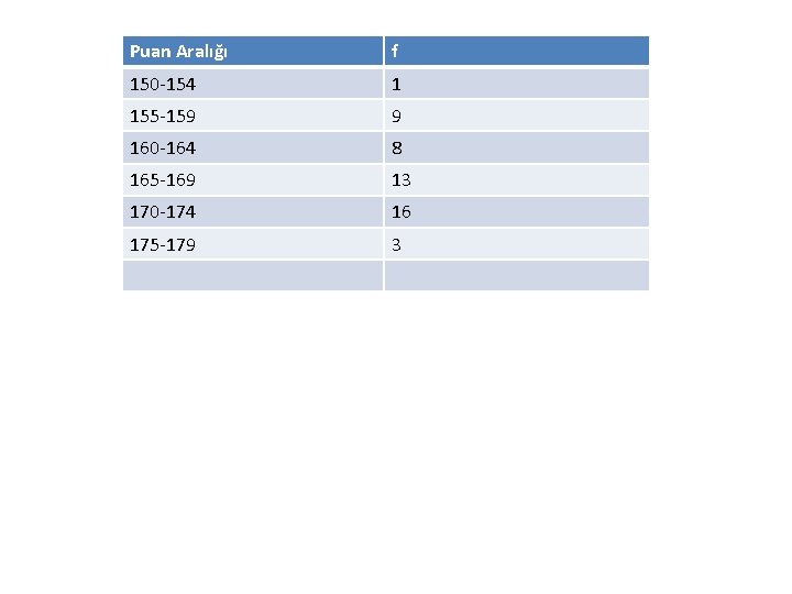 Puan Aralığı f 150 -154 1 155 -159 9 160 -164 8 165 -169