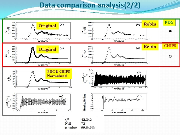 Data comparison analysis(2/2) Original Rebin PDG Rebin CHIPS PDG & CHIPS Normalized 