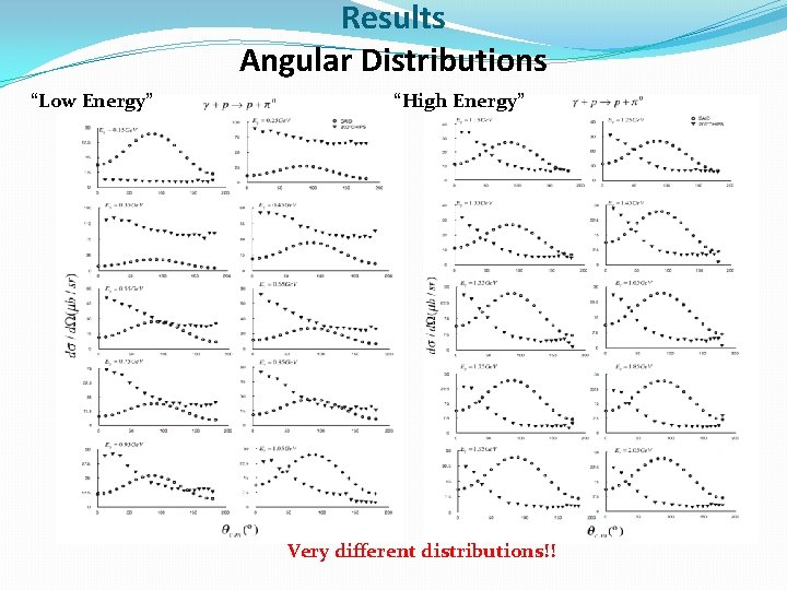 Results Angular Distributions “Low Energy” “High Energy” Very different distributions!! 