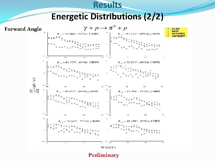 Results Energetic Distributions (2/2) Forward Angle Preliminary 